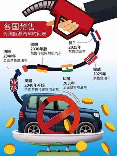 国内一地：2030年全面禁售燃油车