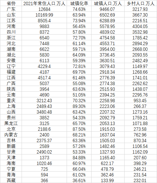 31省份城镇人口数据：广东最多 河南等潜力大