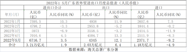 广东进口连续四月低于去年，被东南亚挤占的订单还能回来吗