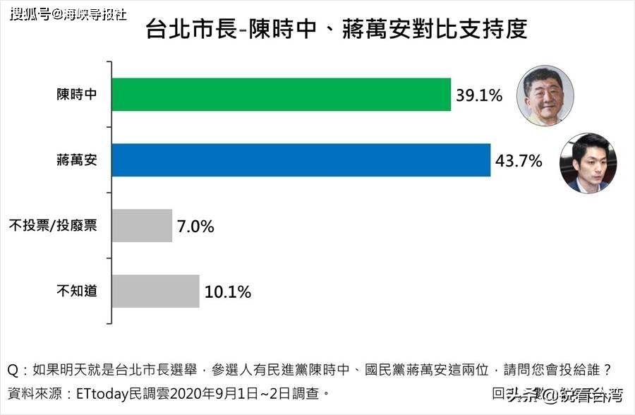 2022年台北市长选举，“蒋家后代”蒋万安胜民进党、民众党全部可能对手