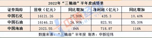 原油价格大涨，“三桶油”上半年日赚超10亿，股价均走高