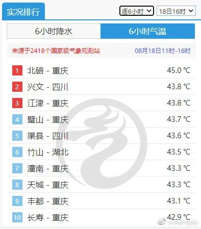 45℃！重庆北碚又创高温新纪录?