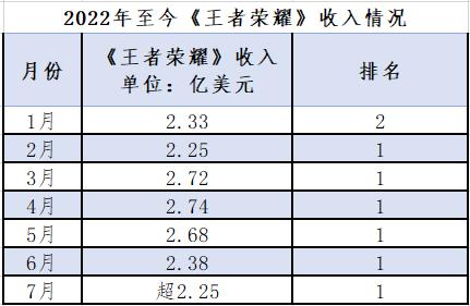 荣耀7月收入2.25亿美金
