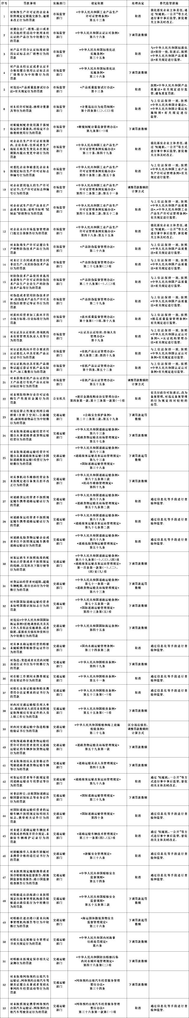 国务院取消和调整一批罚款事项是怎么回事，关于行政处罚如何取消的新消息。