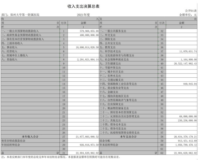 郑大一附院年收入近219亿 每天营收6千万不愧亚洲更大
