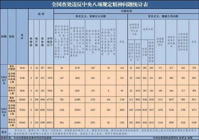 中央纪委监委网站反腐月报