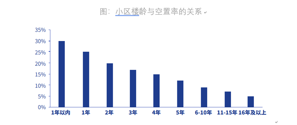 28城平均住房空置率达12%：哪里更低，哪里空置率高？