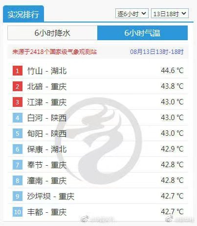 热！全国高温排行榜门槛提高到42℃，这个地方的更高温纪录被刷新