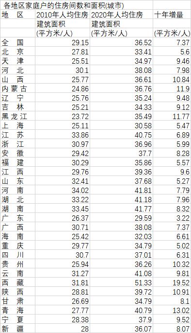 中国人均住房10年增加10.7平方米，哪里提升空间大？