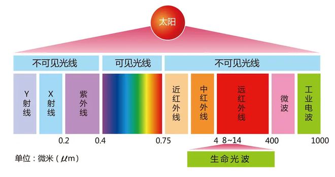 远红外加热有哪些优势？