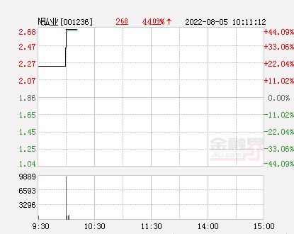 弘业期货上市首日涨44%