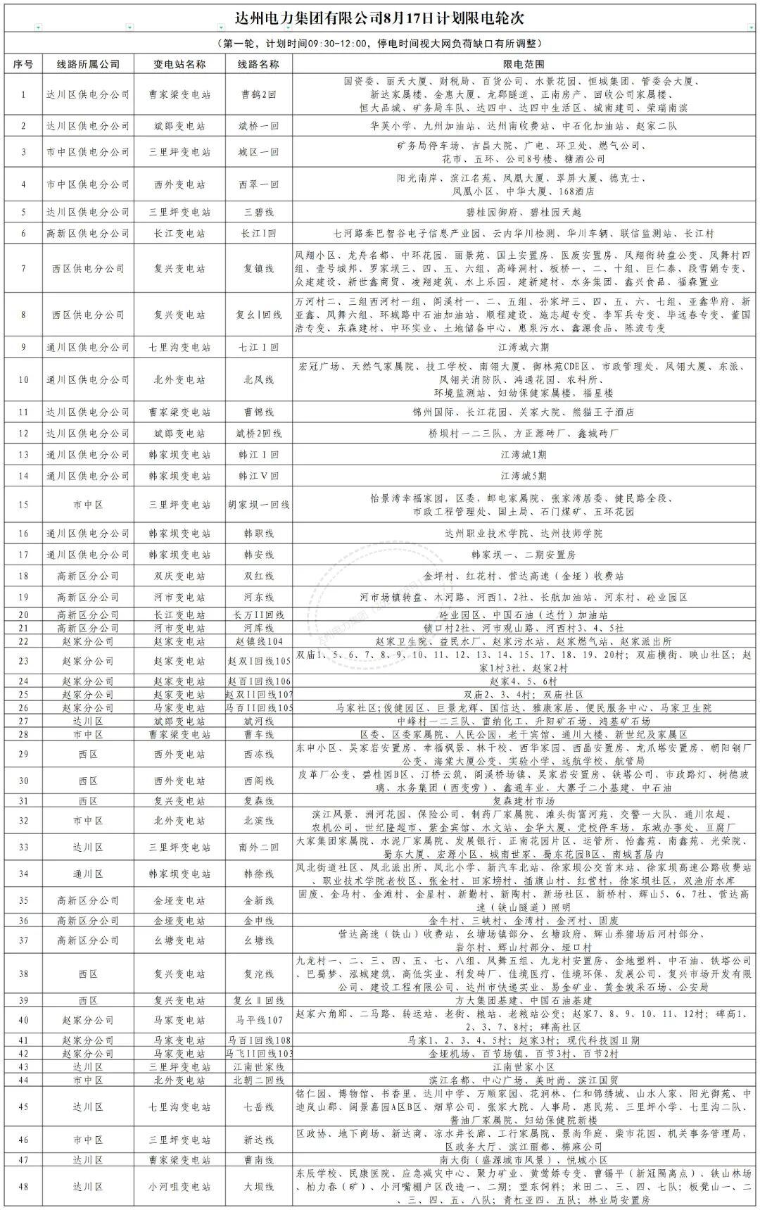 四川达州继续发布居民用电限电预告：滚动限电 时长在3小时内