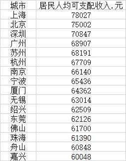 2021年全国人均收入16强城市揭晓，绍兴上榜！