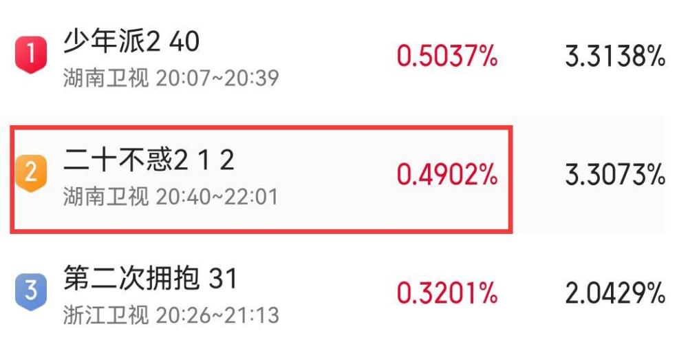 《二十不惑2》首播收视口碑稳定！梁爽赵分手，石头出国留学
