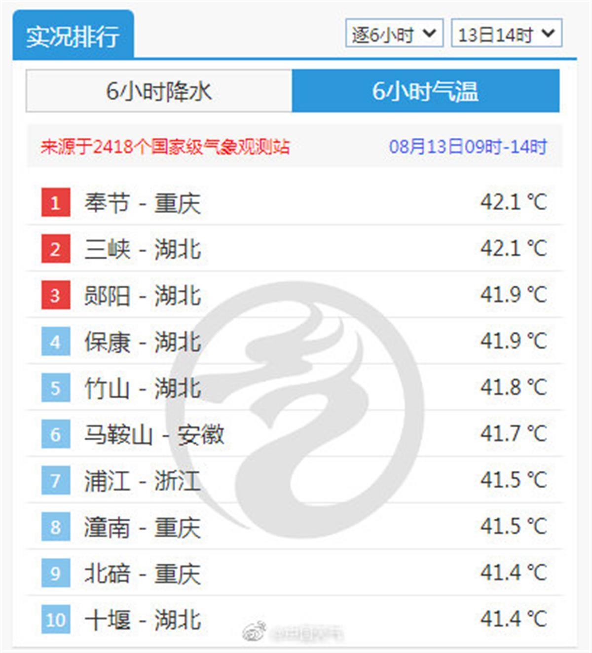 40℃进不了全国高温榜前十，专家：极端高温将持续到本月底