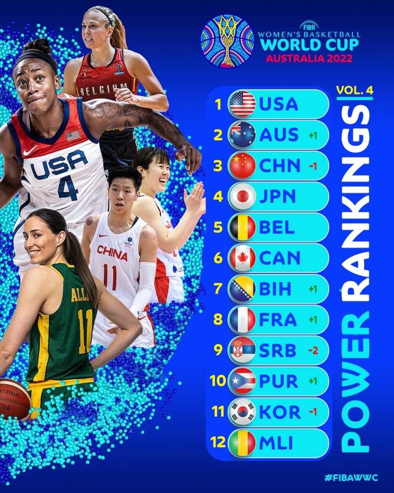 FIBA正式官宣！世界杯战力榜美国女篮排名，中国队跌到第三