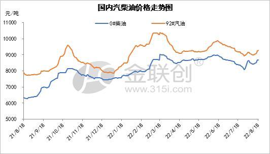 零售价“五连跌”毫无悬念 国内汽柴油行情或高位小幅回落