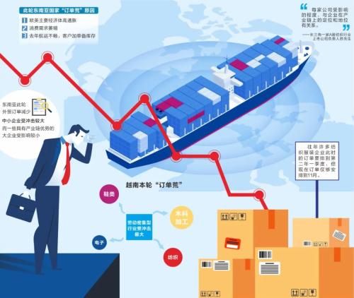 “爆单”变“缺单” 东南亚“订单荒”来得有点快