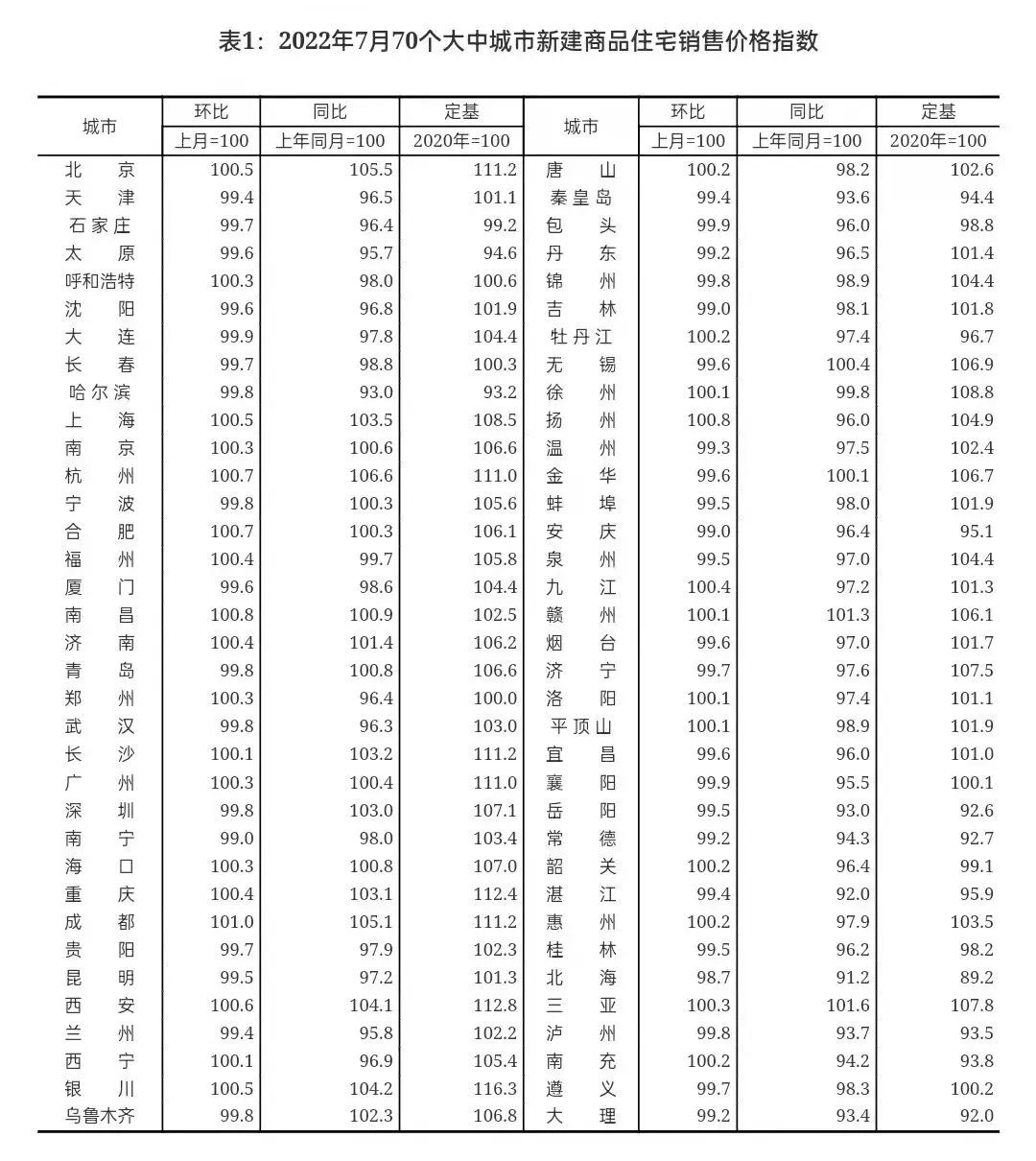 2022年7月份70城房价出炉！