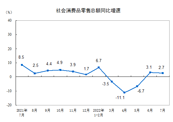 统计局：7月份社会消费品零售总额增长2.7%