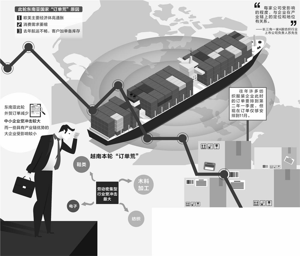 “爆单”变成了“缺单” 东南亚“订单荒”来得有点快