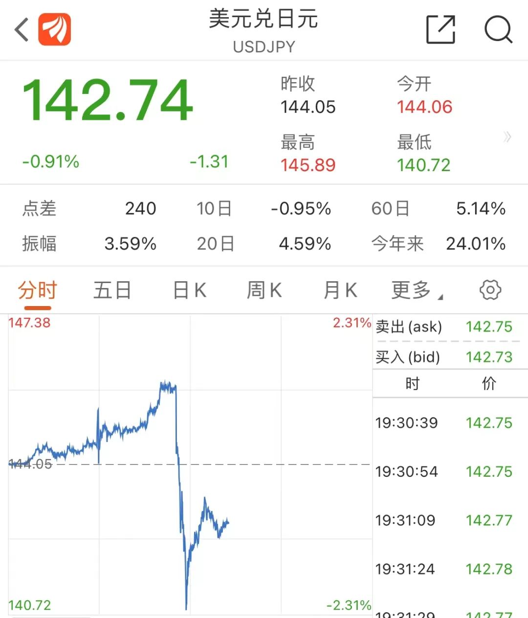 24年！日本罕见出手干预汇市 日元瞬间拉升500点！美元正“虹吸”全球 如何应对？