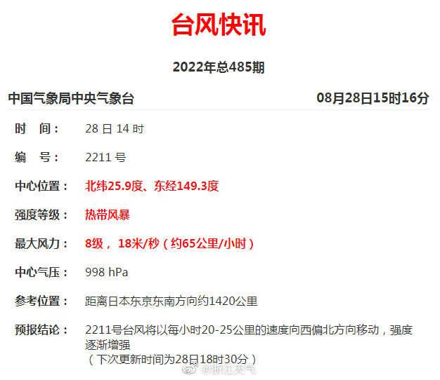 今年第11号台风“轩岚诺”已生成，未来三天对我省无影响