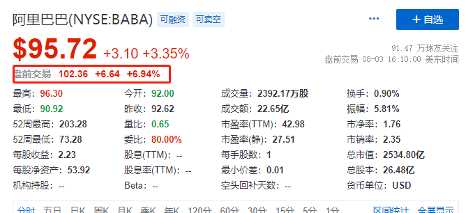 盘前暴涨7%！阿里Q1财报来了： 营收2055亿，超1.23亿消费者年度消费过万！张勇：对未来长期增长充满信心