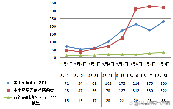 连续三日单日新增超500例！专家：本轮疫情存在隐性传播