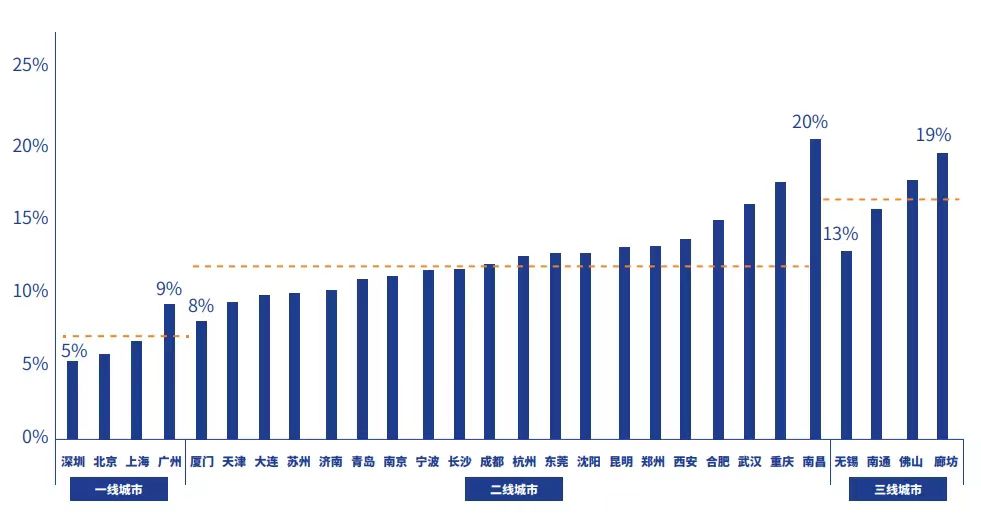 每5套房就有1套空着！南昌存量房空置率领跑28个大中城市
