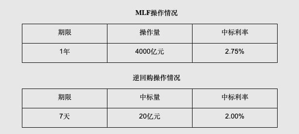 央行开展4000亿MLF+20亿逆回购 利率均下调10个基点