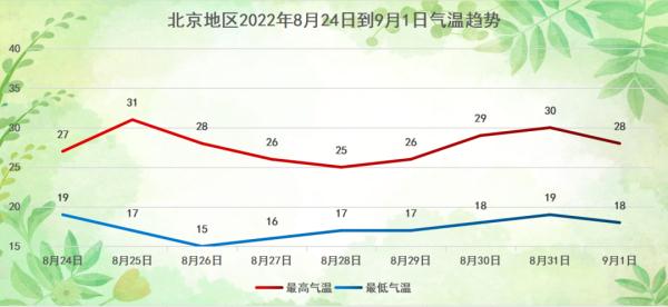 8月25日北京将正式出伏 未来三天更低气温仅17℃