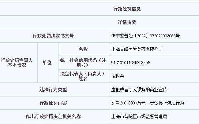 共计280万，上海文峰美发因虚假宣传再被罚