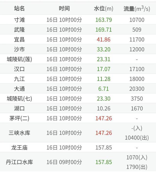汛期反枯！三峡缺水，长江水位创新低，当年放弃高坝方案是遗憾