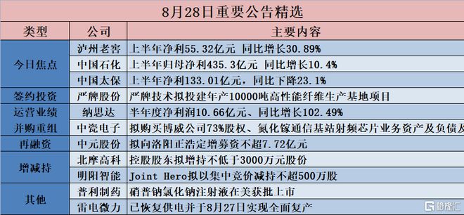 格隆汇公告精选︱泸州老窖上半年净利同比增长30.89%；中国石化上半年归母净利435.3亿元