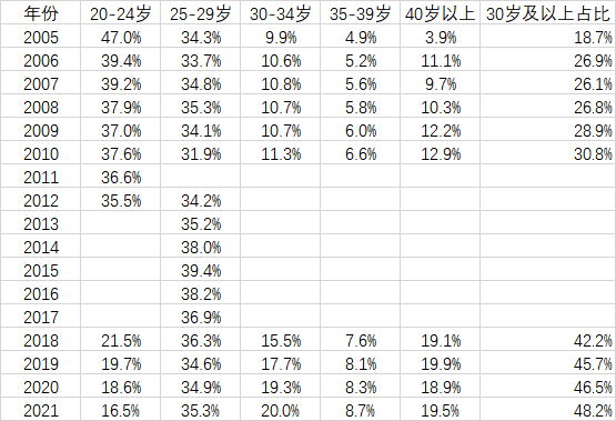 结婚人数低于800万对，超30岁结婚人群占比近半