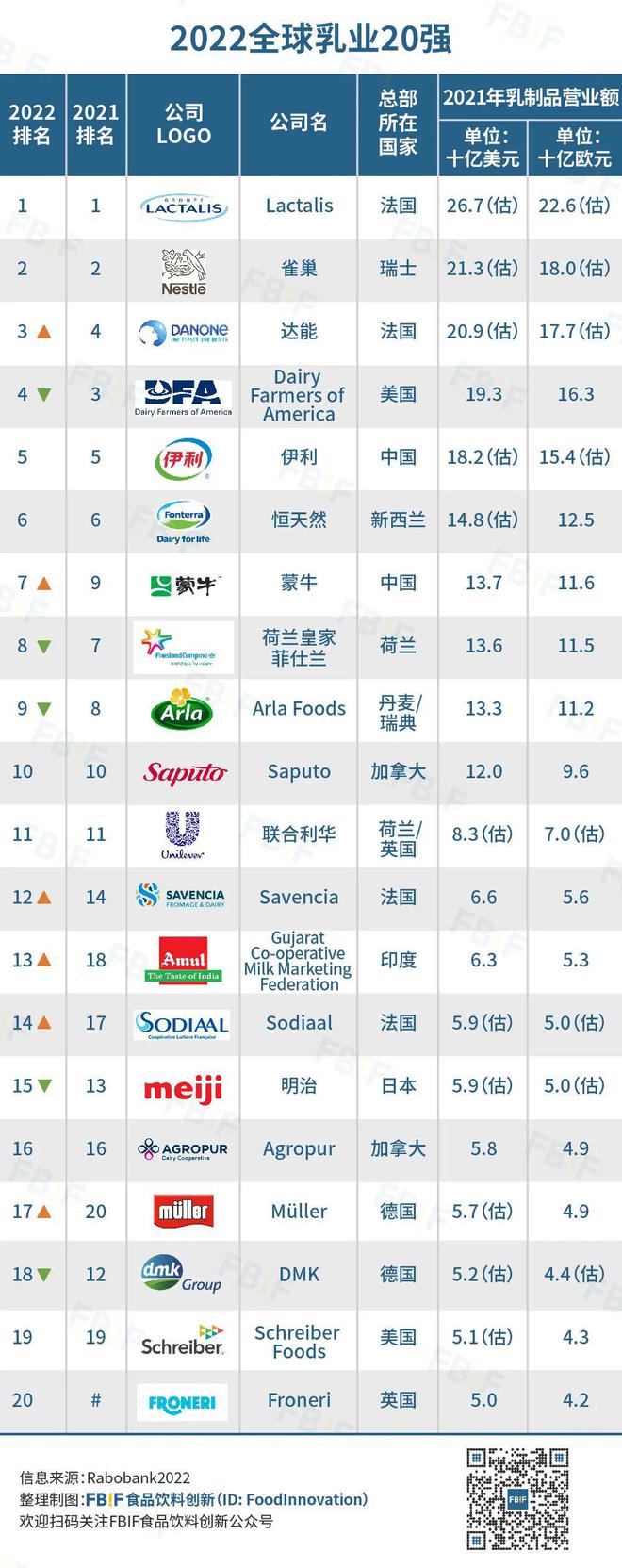 2022全球乳业20强公布：Lactalis蝉联，达能第三，伊利第五