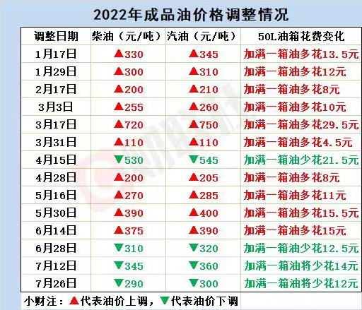 国际油价失守90美元关口，国内油价也要“四连跌”？燃油附加费今年下调