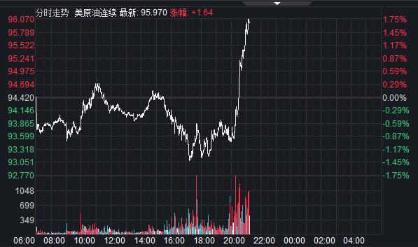 OPEC＋同意9月每日增产10万桶，美布两油期货直线拉升