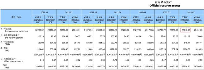 7月末外储规模环涨1.07% 官方：外汇供求基本均衡