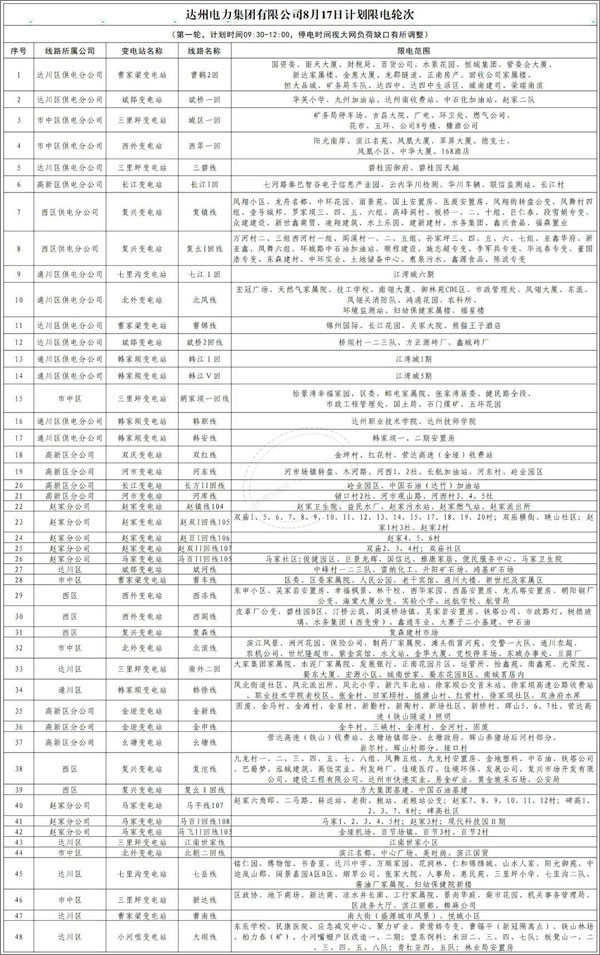 四川达州继续发布居民用电限电预告：滚动限电，时长在3小时内