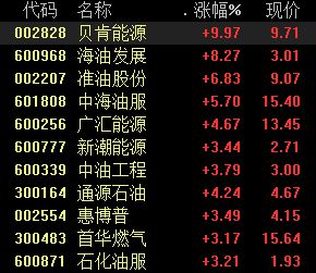 普京宣布进行部分动员，油气股直线拉升，机构看好原油上涨空间