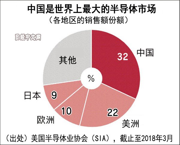 中国对韩美三家半导体企业进行反垄断调查