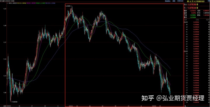 汇率暴跌30%！日元成今年全球最差主要货币，都是美联储加息惹的祸？日央行何时干预？