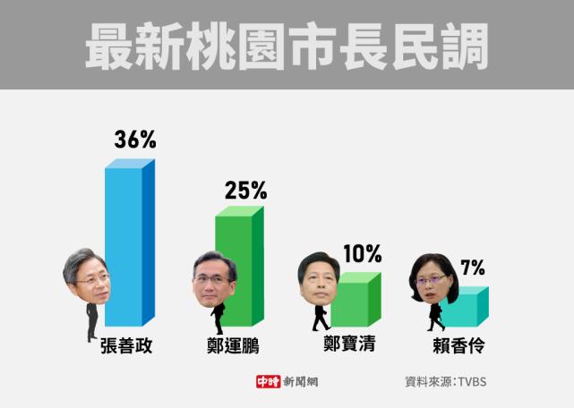 台媒大数据预测“九合一”选举，国民党拿17县市，“六都”有2个将变天