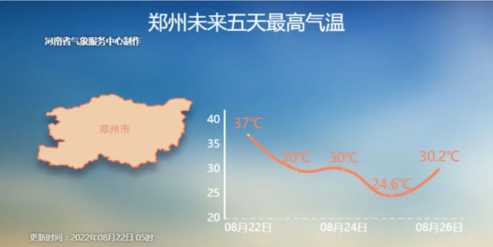 郑州本周低温将跌至18℃！河南一地人工增雨