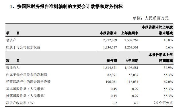 “两桶油”上半年均日赚4亿元，半年几乎达到去年全年的利润总额
