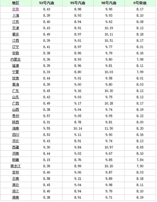 油价调整消息：今天8月23日，全国加油站92、95号汽油零售价