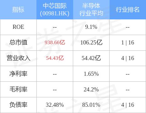 中芯国际上半年净利同比增19.3%，拟75亿美元投建12英寸晶圆代工生产线项目