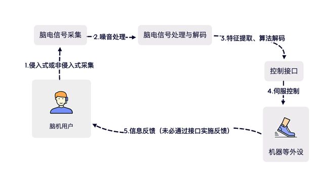 脑机接口医疗器械，审批难点及法律问题探讨